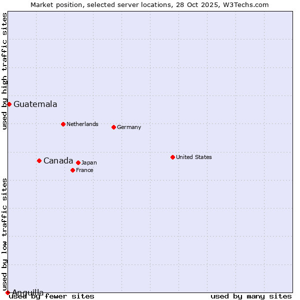 Market position of Canada vs. Guatemala vs. Anguilla