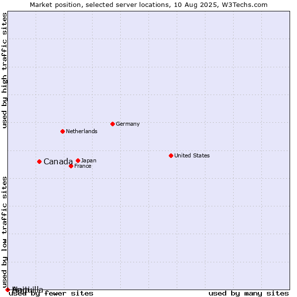 Market position of Canada vs. Haiti vs. Anguilla