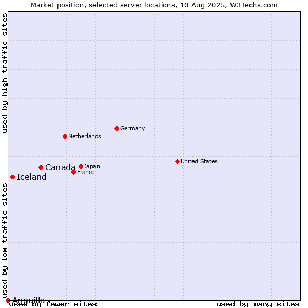 Market position of Canada vs. Iceland vs. Anguilla