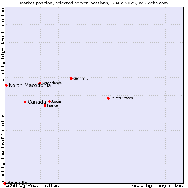 Market position of Canada vs. North Macedonia vs. Anguilla