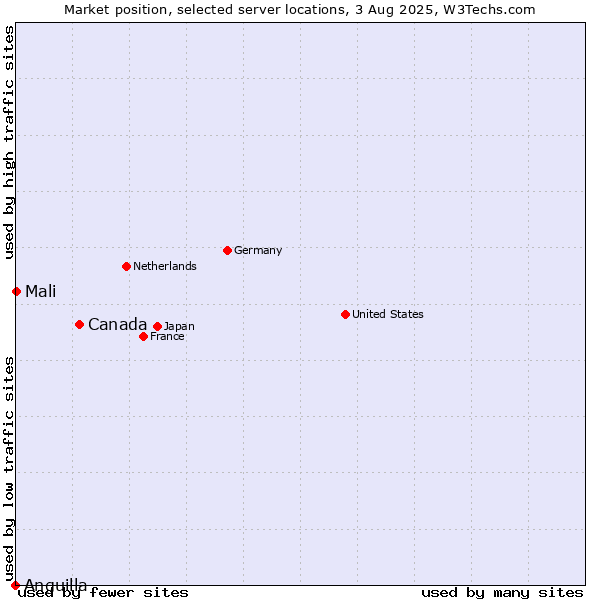 Market position of Canada vs. Mali vs. Anguilla