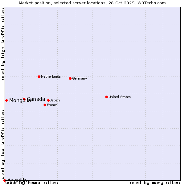 Market position of Canada vs. Mongolia vs. Anguilla
