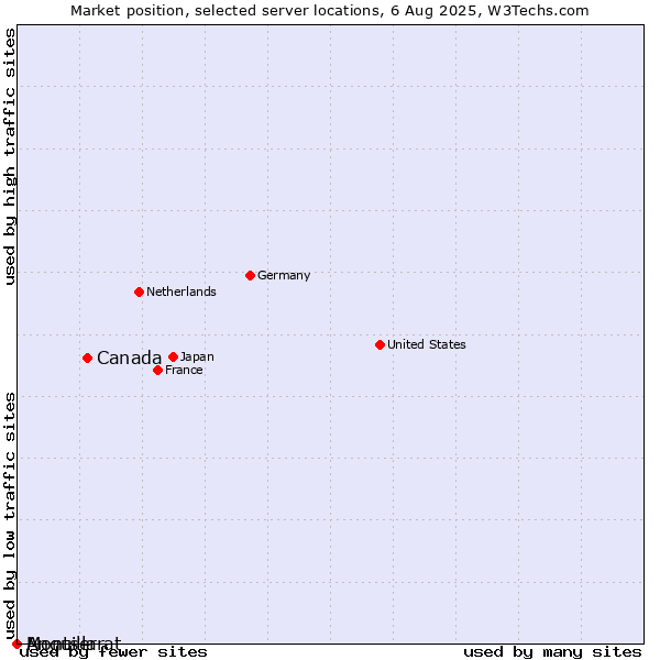 Market position of Canada vs. Montserrat vs. Anguilla