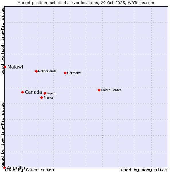 Market position of Canada vs. Malawi vs. Anguilla
