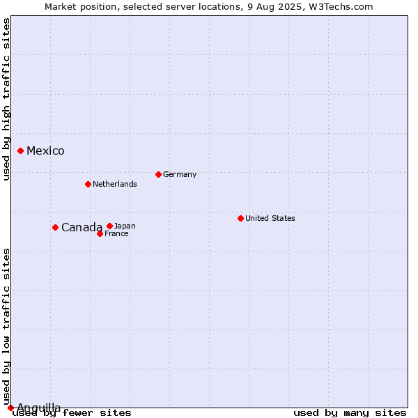 Market position of Canada vs. Mexico vs. Anguilla