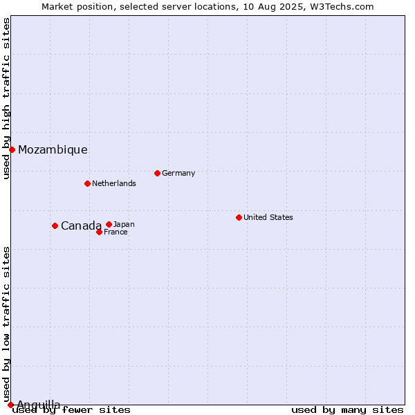 Market position of Canada vs. Mozambique vs. Anguilla