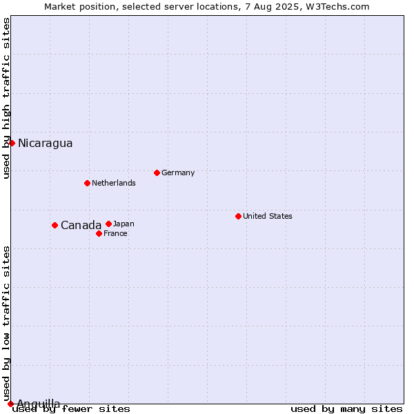 Market position of Canada vs. Nicaragua vs. Anguilla
