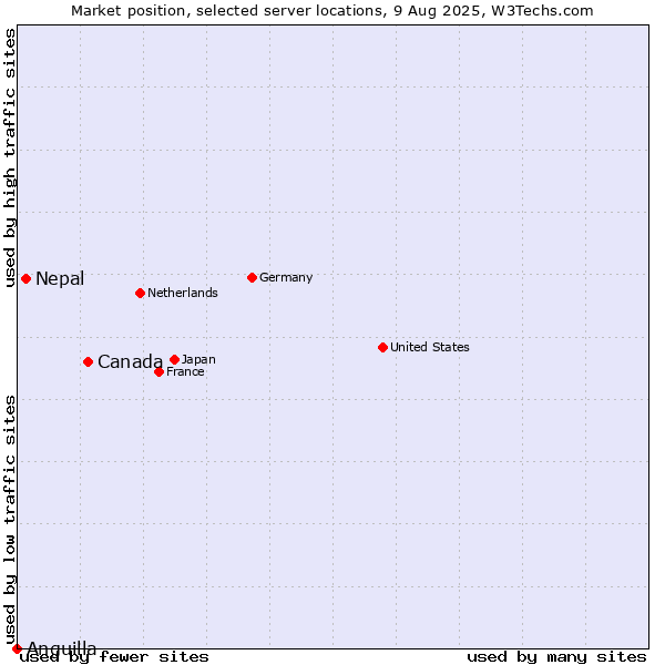 Market position of Canada vs. Nepal vs. Anguilla