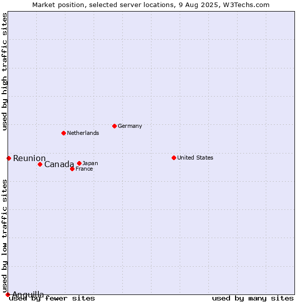 Market position of Canada vs. Reunion vs. Anguilla