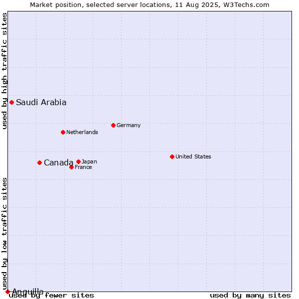Market position of Canada vs. Saudi Arabia vs. Anguilla