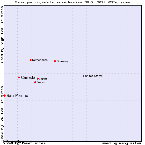 Market position of Canada vs. San Marino vs. Anguilla