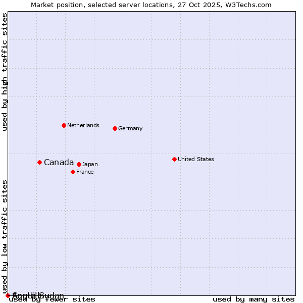 Market position of Canada vs. South Sudan vs. Anguilla