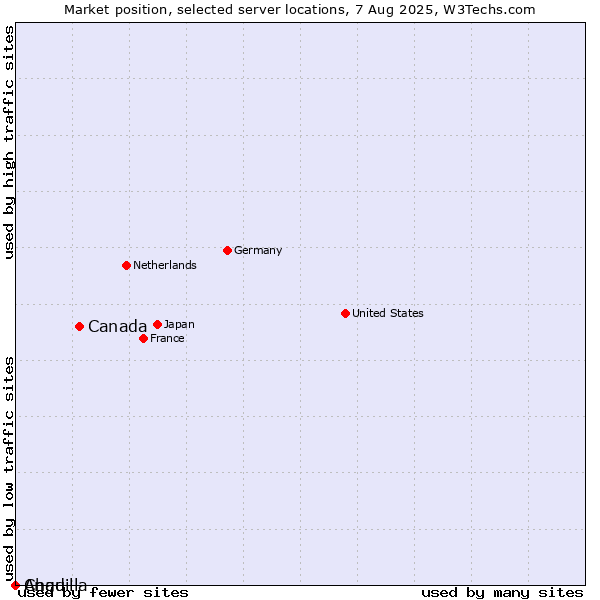 Market position of Canada vs. Chad vs. Anguilla