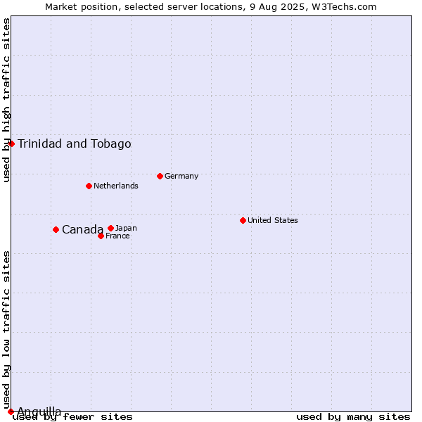 Market position of Canada vs. Trinidad and Tobago vs. Anguilla