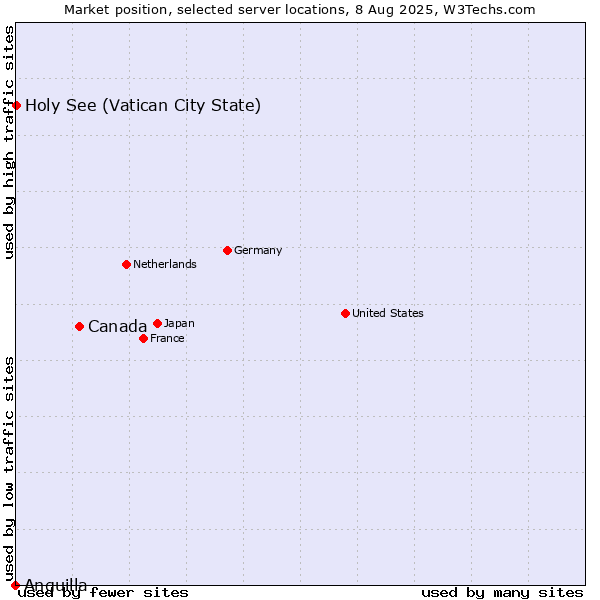 Market position of Canada vs. Holy See (Vatican City State) vs. Anguilla