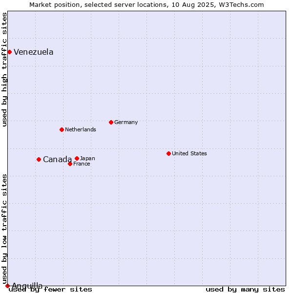 Market position of Canada vs. Venezuela vs. Anguilla