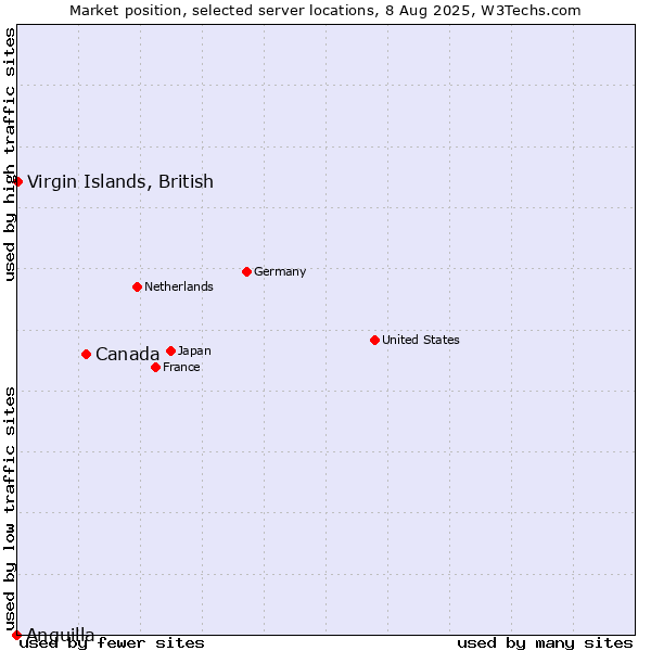 Market position of Canada vs. Virgin Islands, British vs. Anguilla