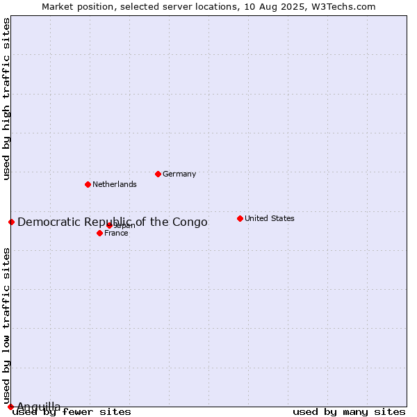 Market position of Democratic Republic of the Congo vs. Anguilla