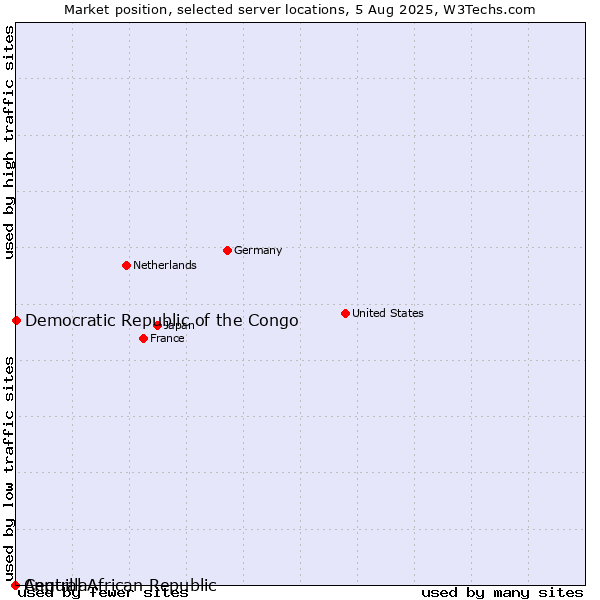 Market position of Democratic Republic of the Congo vs. Anguilla vs. Central African Republic