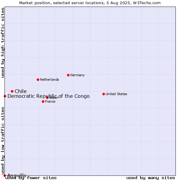 Market position of Chile vs. Democratic Republic of the Congo vs. Anguilla