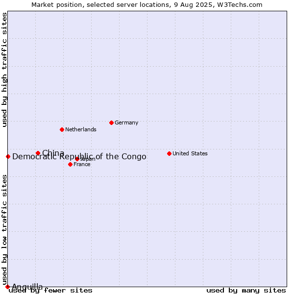 Market position of China and territories vs. Democratic Republic of the Congo vs. Anguilla