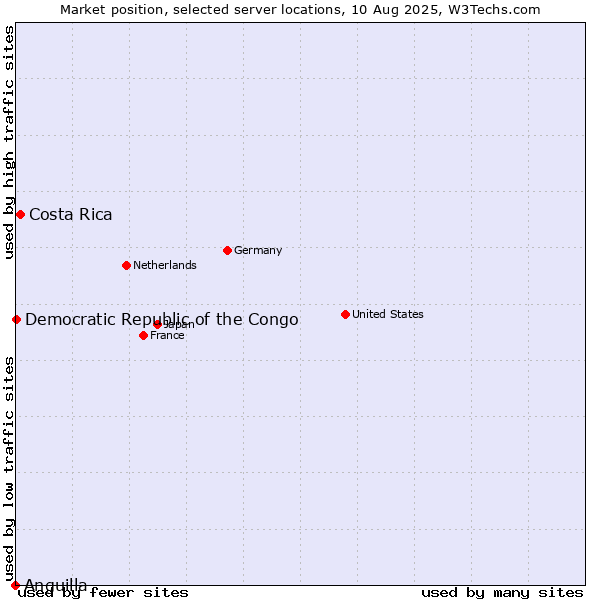 Market position of Costa Rica vs. Democratic Republic of the Congo vs. Anguilla