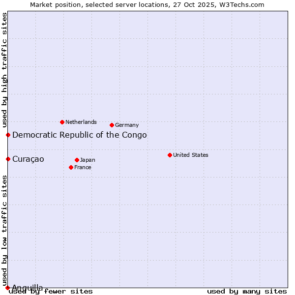 Market position of Curaçao vs. Democratic Republic of the Congo vs. Anguilla