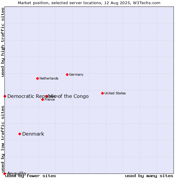 Market position of Denmark vs. Democratic Republic of the Congo vs. Anguilla