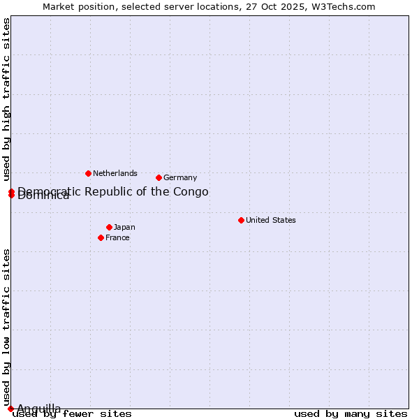 Market position of Democratic Republic of the Congo vs. Dominica vs. Anguilla