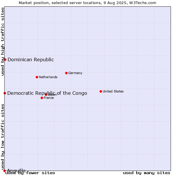 Market position of Dominican Republic vs. Democratic Republic of the Congo vs. Anguilla