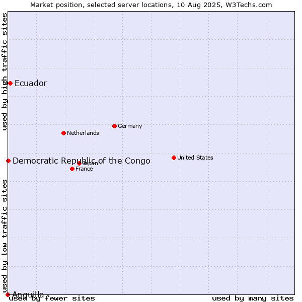 Market position of Ecuador vs. Democratic Republic of the Congo vs. Anguilla