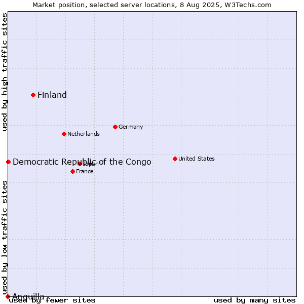 Market position of Finland vs. Democratic Republic of the Congo vs. Anguilla