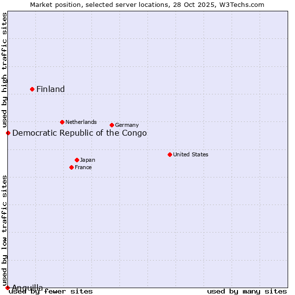 Market position of Finland and territories vs. Democratic Republic of the Congo vs. Anguilla