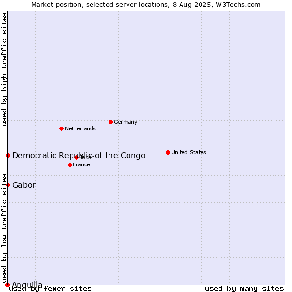 Market position of Gabon vs. Democratic Republic of the Congo vs. Anguilla