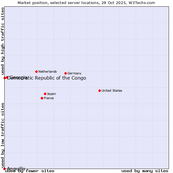 Market position of Georgia vs. Democratic Republic of the Congo vs. Anguilla