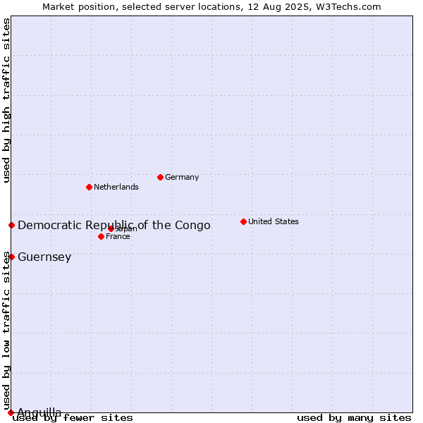 Market position of Democratic Republic of the Congo vs. Guernsey vs. Anguilla