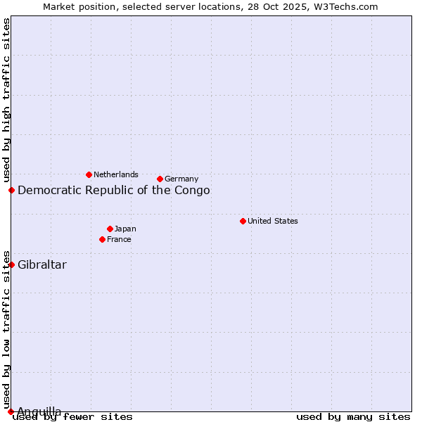 Market position of Gibraltar vs. Democratic Republic of the Congo vs. Anguilla