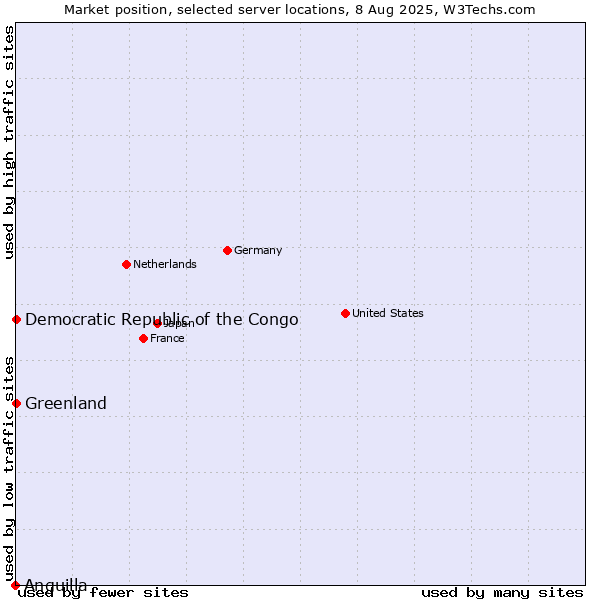 Market position of Greenland vs. Democratic Republic of the Congo vs. Anguilla
