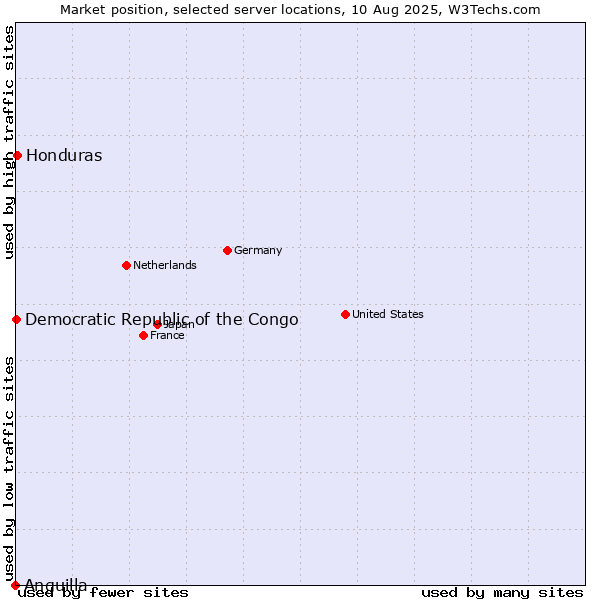 Market position of Honduras vs. Democratic Republic of the Congo vs. Anguilla