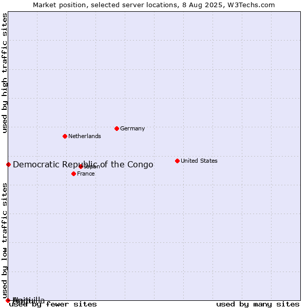 Market position of Democratic Republic of the Congo vs. Haiti vs. Anguilla