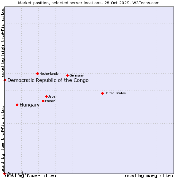 Market position of Hungary vs. Democratic Republic of the Congo vs. Anguilla