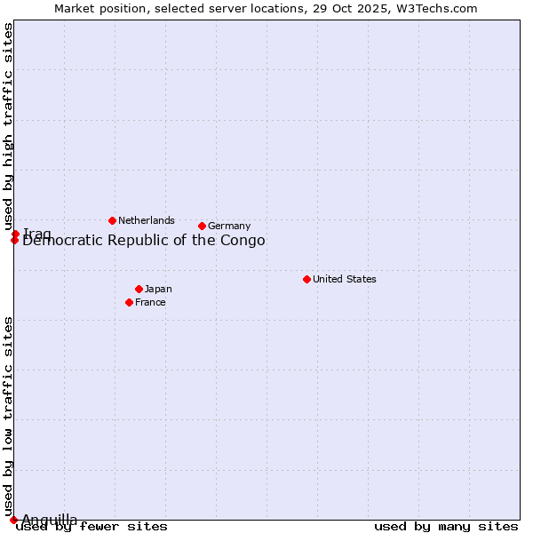 Market position of Iraq vs. Democratic Republic of the Congo vs. Anguilla