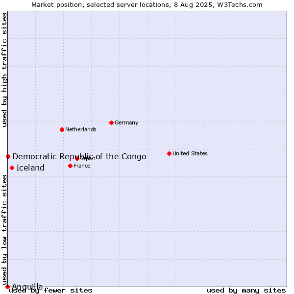 Market position of Iceland vs. Democratic Republic of the Congo vs. Anguilla