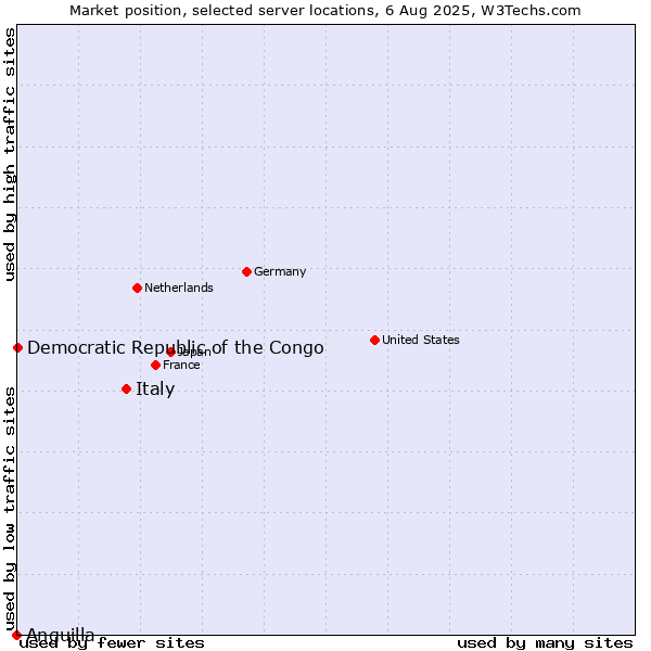 Market position of Italy vs. Democratic Republic of the Congo vs. Anguilla