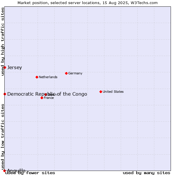 Market position of Jersey vs. Democratic Republic of the Congo vs. Anguilla