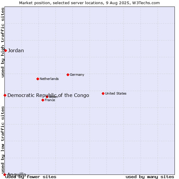 Market position of Jordan vs. Democratic Republic of the Congo vs. Anguilla