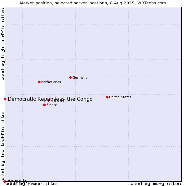 Market position of Japan vs. Democratic Republic of the Congo vs. Anguilla