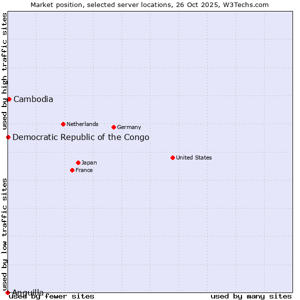 Market position of Cambodia vs. Democratic Republic of the Congo vs. Anguilla