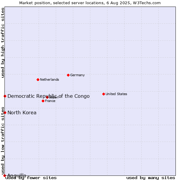 Market position of North Korea vs. Democratic Republic of the Congo vs. Anguilla