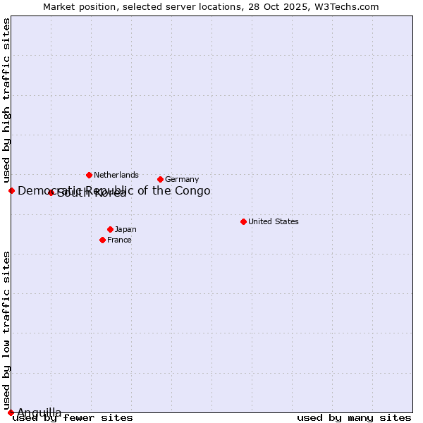 Market position of South Korea vs. Democratic Republic of the Congo vs. Anguilla